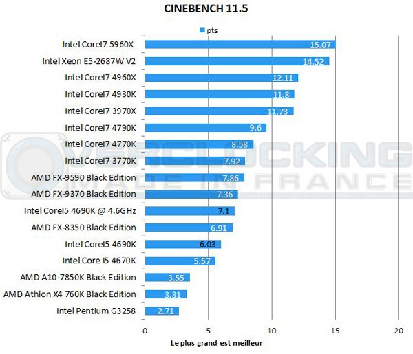 Intel-Corei5-4690k-7zip-cinebench-115