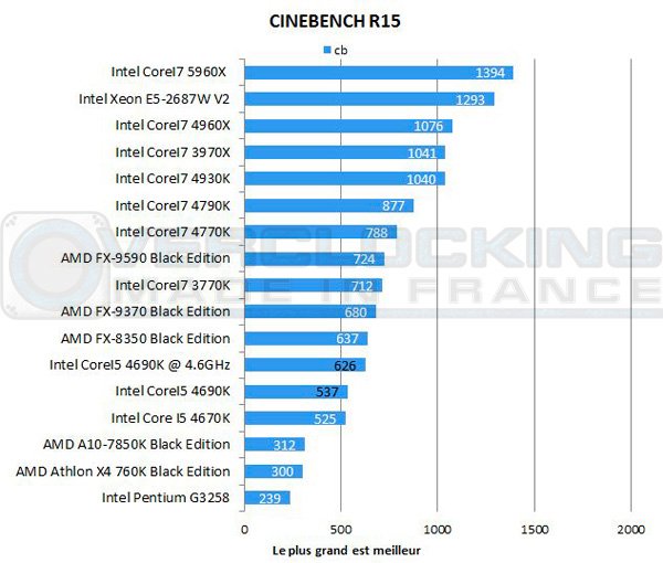 Intel-Corei5-4690k-7zip-cinebench-r15