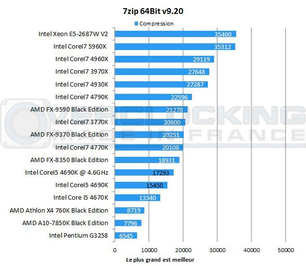Intel-Corei5-4690k-7zip-compression