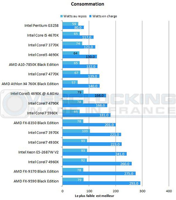 Intel-Corei5-4690k-7zip-conso