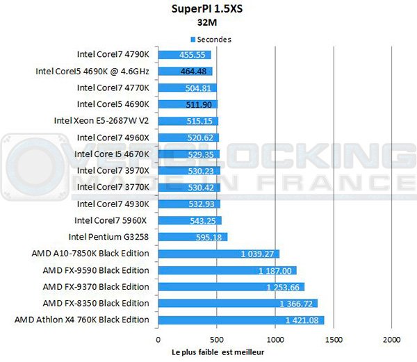 Intel-Corei5-4690k-7zip-superpi