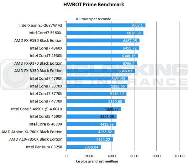 Intel-Corei5-4690k-hwbotprime