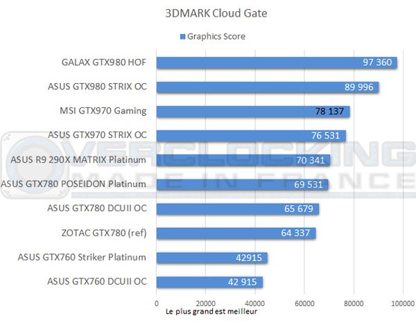 test-gtx970-gaming-3DMark-cloud-gate