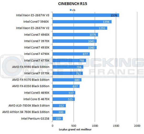 Test-Intel-Xeon-E5-2687W-V3-Cinebench-15