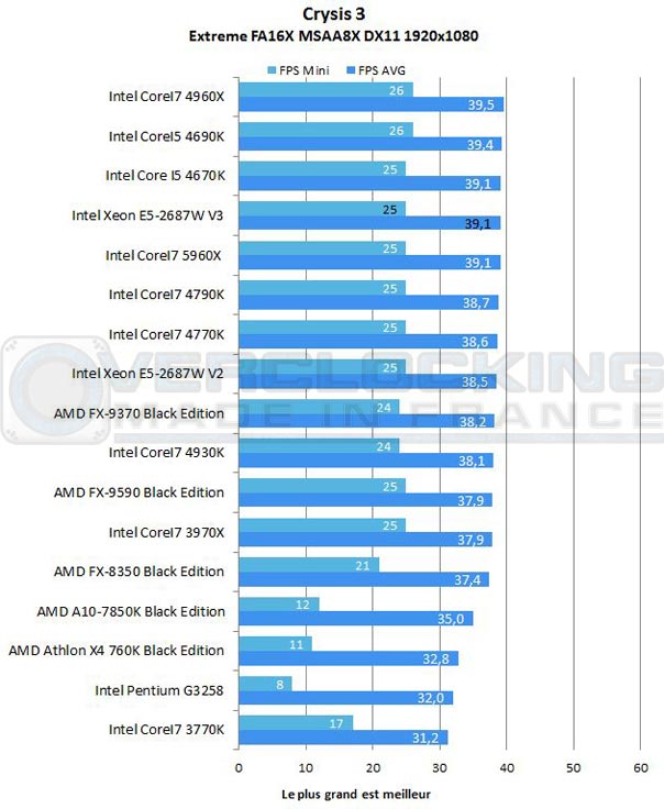 Test-Intel-Xeon-E5-2687W-V3-Crysis