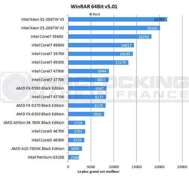 Test-Intel-Xeon-E5-2687W-V3-WinRar