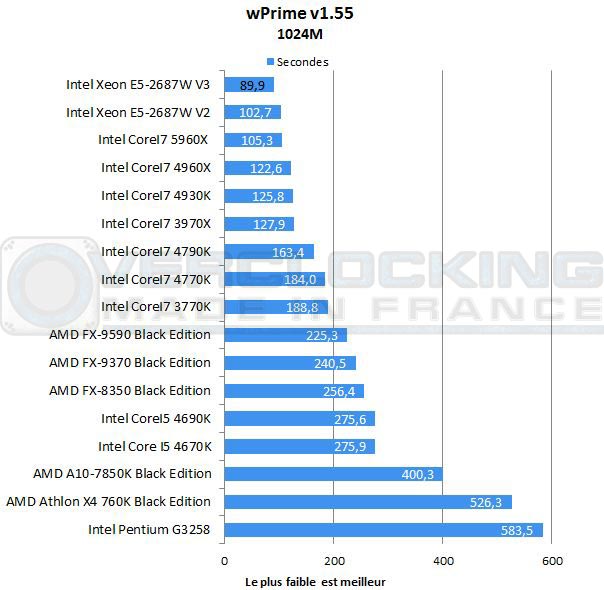 Test-Intel-Xeon-E5-2687W-V3-Wprime