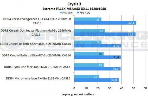 test-ddr4-crucial-ballistrix-elite-2666-Mhz-CAS-16-Crysis-3