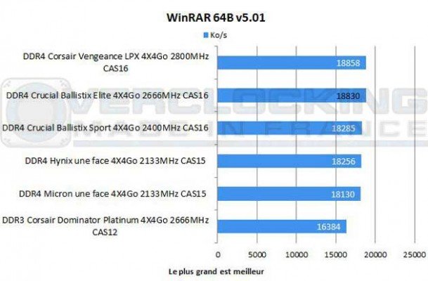 test-ddr4-crucial-ballistrix-elite-2666-Mhz-CAS-16-Winrar