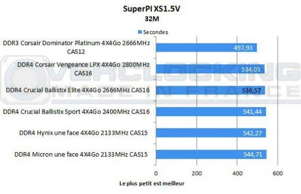 test-ddr4-crucial-ballistrix-elite-2666-Mhz-CAS-16-superpi