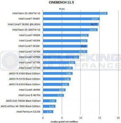 Test-Intel-CoreI7-5820K-cinebench-11