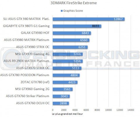 Test-Gigabyte-GTX-980Ti-G1-Gaming-3DMark-FireStrike-Extreme