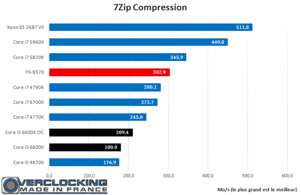 Core i5 6600K 7Zip Compression