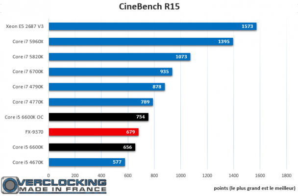 Core i5 6600K CineBench R15