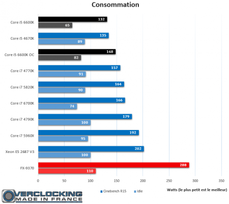 Core i5 6600K Consommation