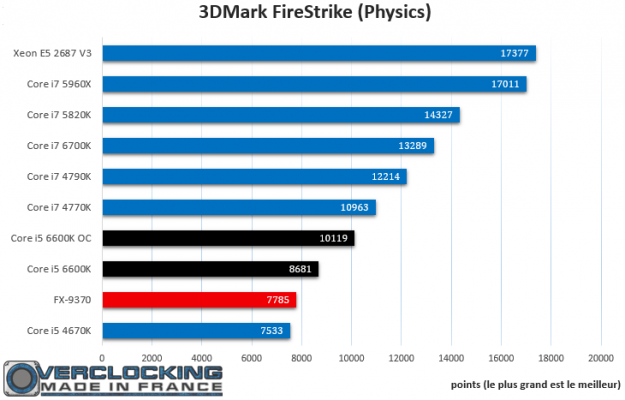 Core i5 6600K FireStrike