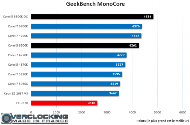 Core i5 6600K GeekBench MonoCore