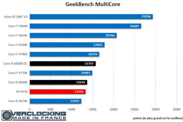 Core i5 6600K GeekBench MultiCore