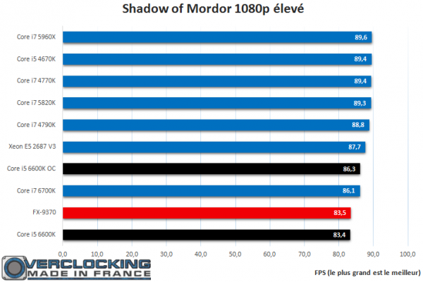Core i5 6600K Shadow of Mordor