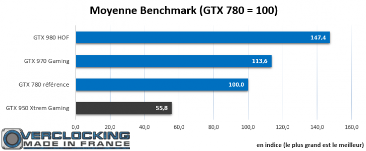 Gigabyte GTX 950 Xtrem Gaming moyenne bench