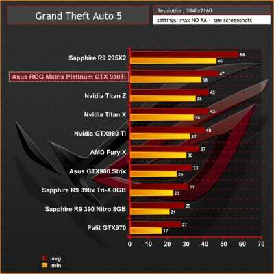 ASUS ROG Matrix GTX 980 Ti Platinum GTA V 4K test