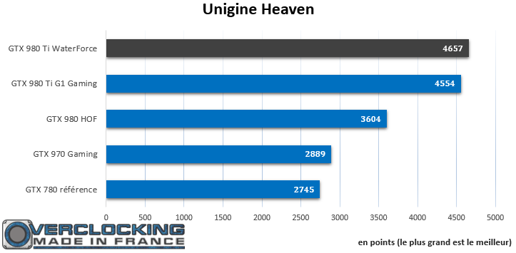 Gigabyte GTX 980 Ti Xtreme Gaming Waterforce Unigine Heaven