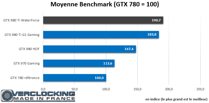 Gigabyte GTX 980 Ti Xtreme Gaming Waterforce moyenne Benchs