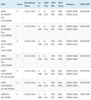 AMD Bristol Ridge FX Specs