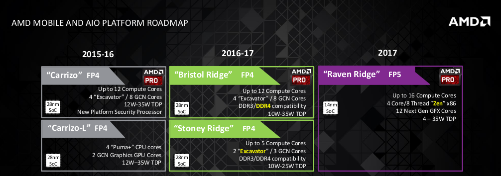 AMD ZEN Roadmap mobile