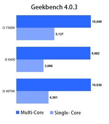 intel core i3 7350k geekbench 2