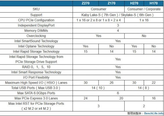 chipset Z270 et H270 intel kaby lake