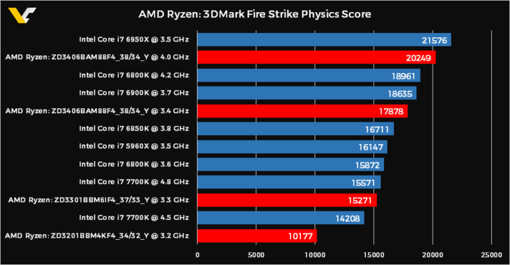 3DMark FireStrike AMD RyZen Physics