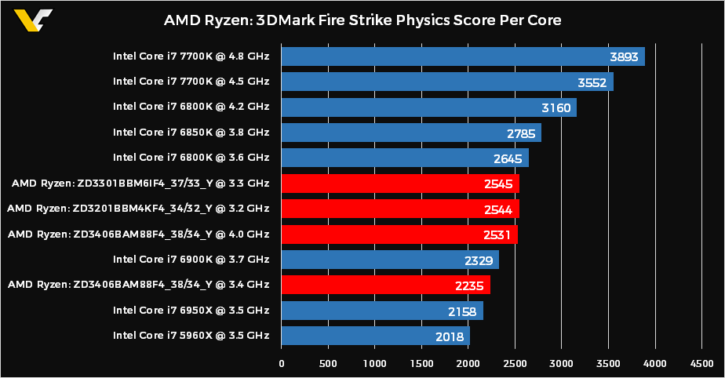 3DMark FireStrike AMD RyZen Physics par coeur