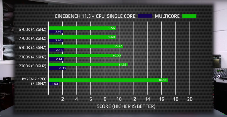 AMD RyZen 7 1700 vs Core i7 7700K Cinebench11.5
