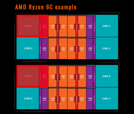 AMD RyZen 6 cœurs 