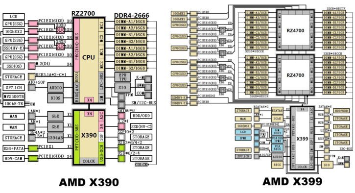 AMD X399 X390 chipset