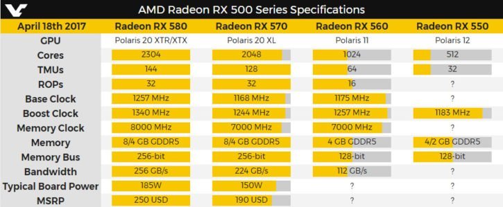 AMD RX 500 Spécifications