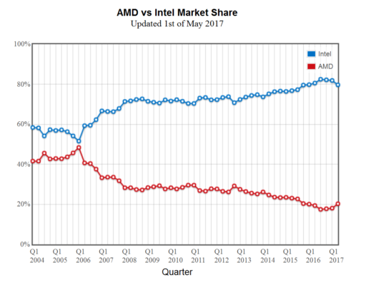 Intel AMD part de marché CPU