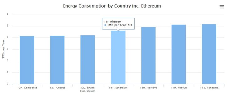 Ether mining consommation