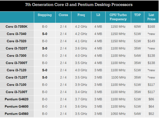 Intel Core i3 Kaby Lake
