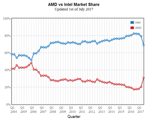 Part de marché AMD troisième trimestre 2017