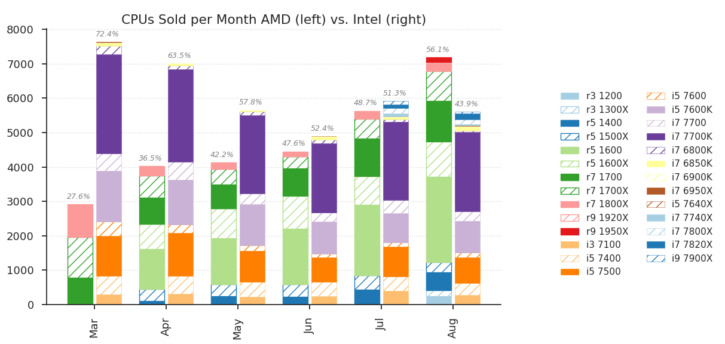 Vente CPU AMD
