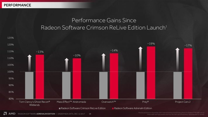AMD RADEON Adrenalin Edition 17.12.1 Performance