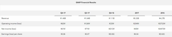 Résultats financiers AMD Q4 2017