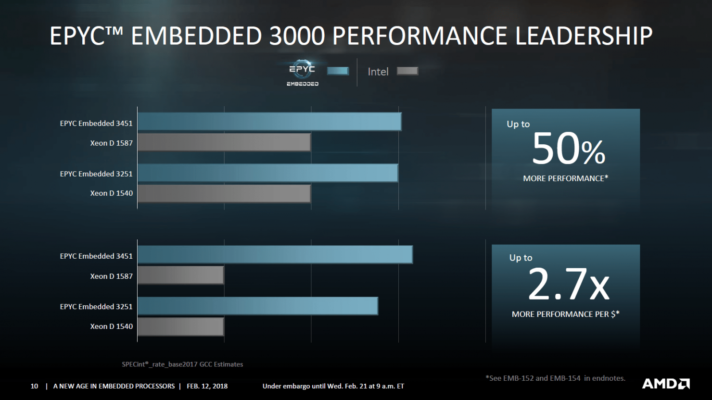 AMD Epyc Embedded 3000 perf