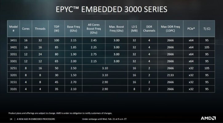 AMD Epyc Embedded 3000 specs