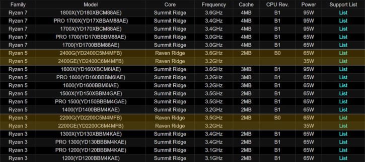 AMD Raven Ridge faible consommation