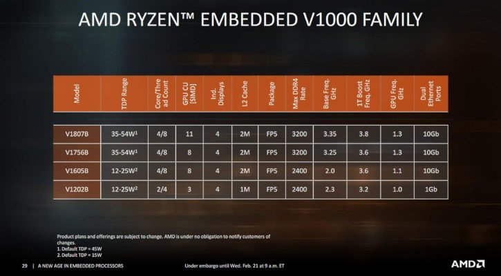 AMD RyZen Embedded V1000 specs