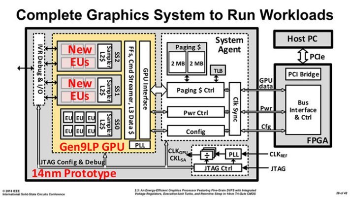 Intel GPU dédié