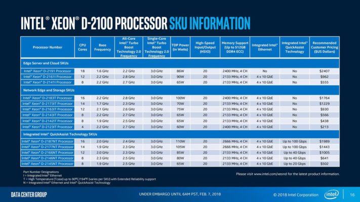 Intel Xeon D-2100 series